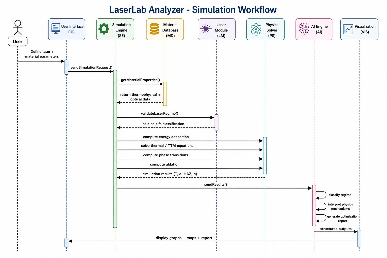 Simulation Workflow Sequence Diagram